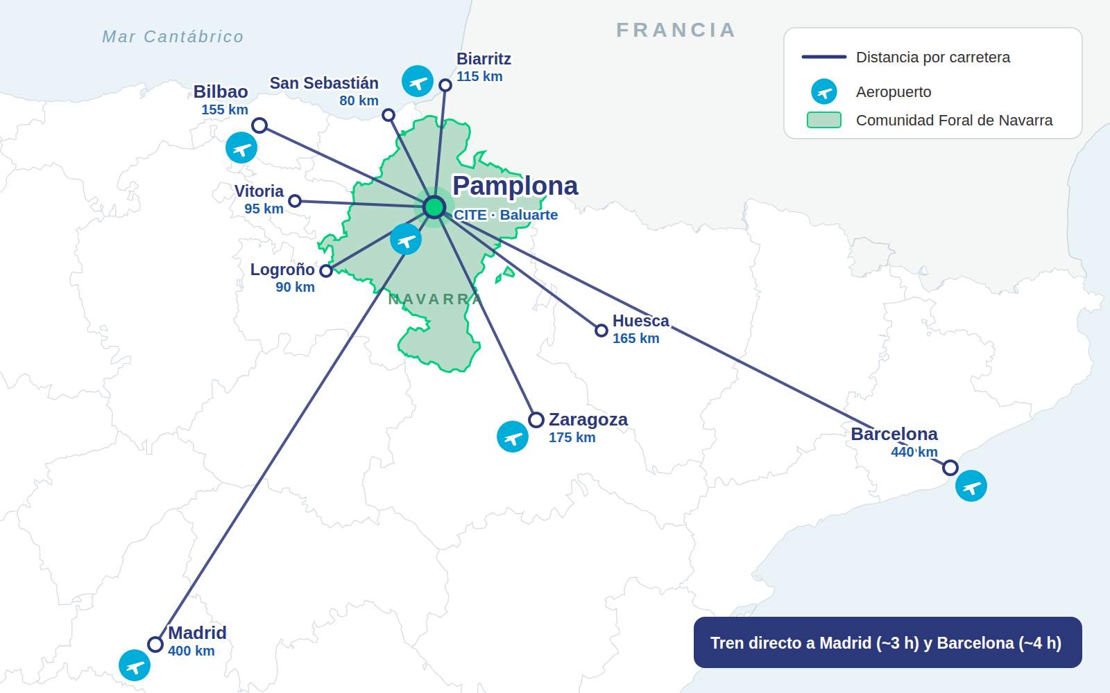 Mapa de comunicaciones: distancias por carretera desde Pamplona, aeropuertos cercanos y tren a Madrid y Barcelona